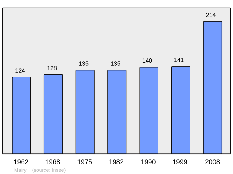 Soubor:Population - Municipality code 08267.png