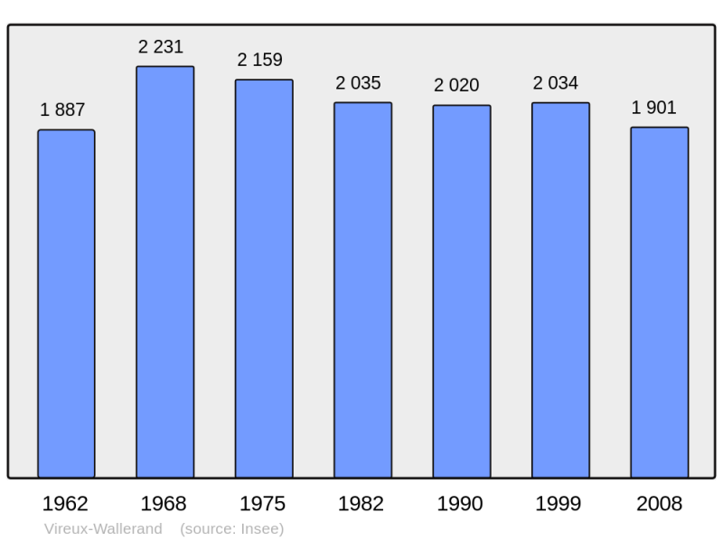Soubor:Population - Municipality code 08487.png