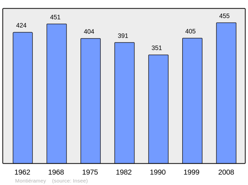 Soubor:Population - Municipality code 10249.png