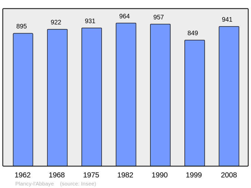Soubor:Population - Municipality code 10289.png