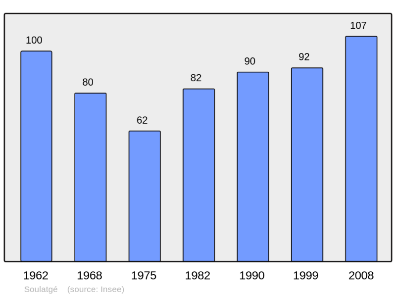 Soubor:Population - Municipality code 11384.png