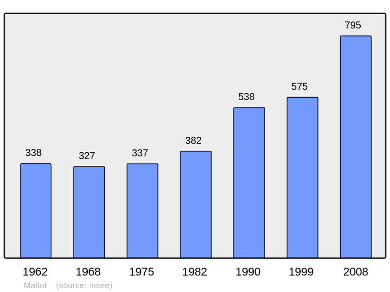 Soubor:Population - Municipality code 14396.png
