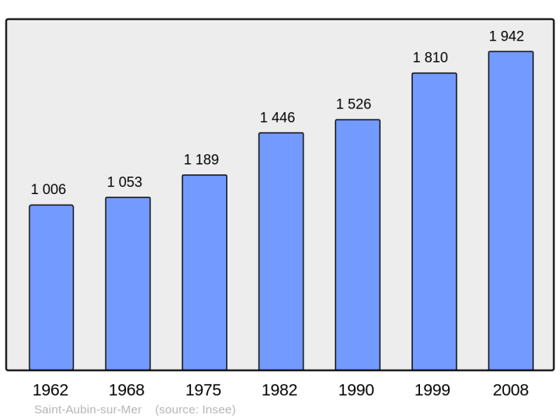 Soubor:Population - Municipality code 14562.png