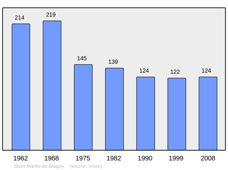 Soubor:Population - Municipality code 14622.png