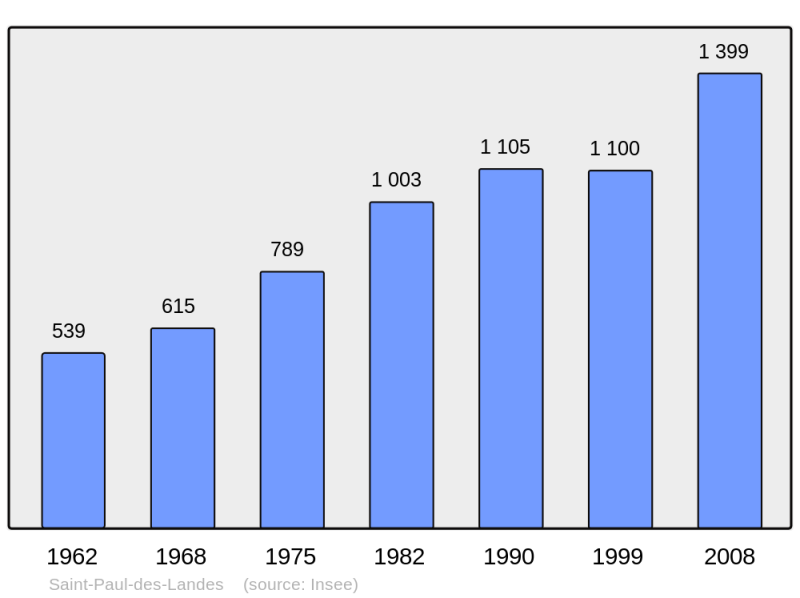 Soubor:Population - Municipality code 15204.png