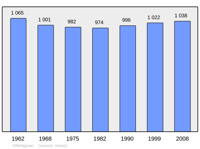 Soubor:Population - Municipality code 16409.png