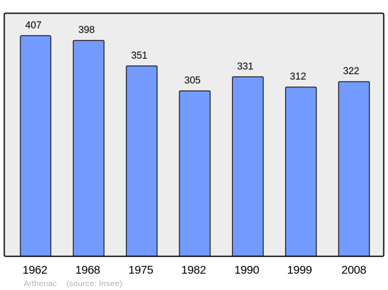 Soubor:Population - Municipality code 17020.png