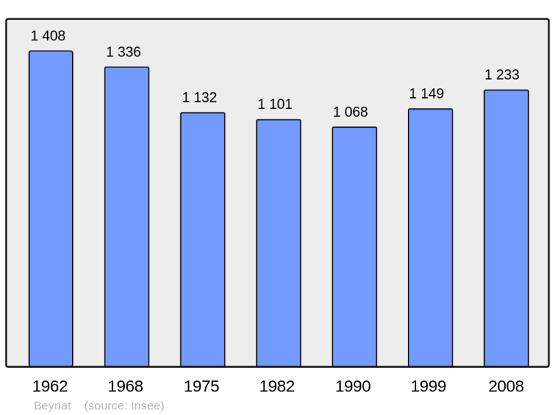 Soubor:Population - Municipality code 19023.png
