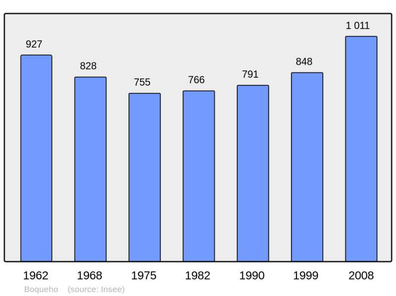 Soubor:Population - Municipality code 22011.png
