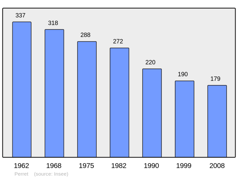 Soubor:Population - Municipality code 22167.png
