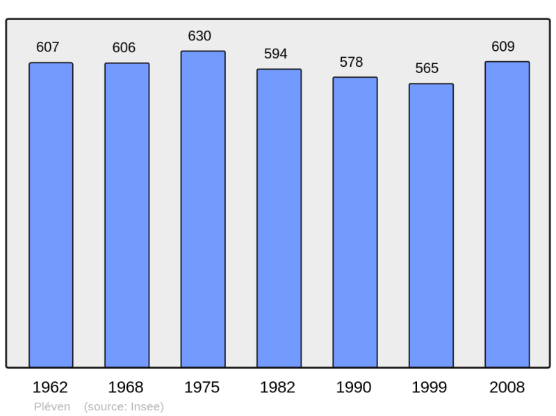 Soubor:Population - Municipality code 22200.png