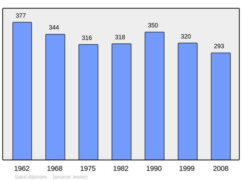 Soubor:Population - Municipality code 23179.png