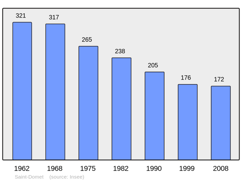 Soubor:Population - Municipality code 23190.png