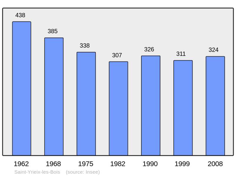 Soubor:Population - Municipality code 23250.png