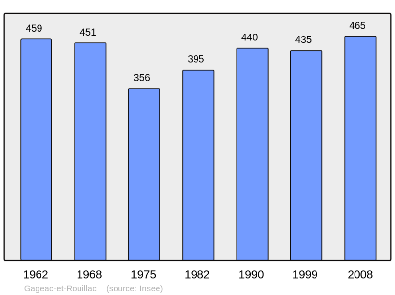 Soubor:Population - Municipality code 24193.png