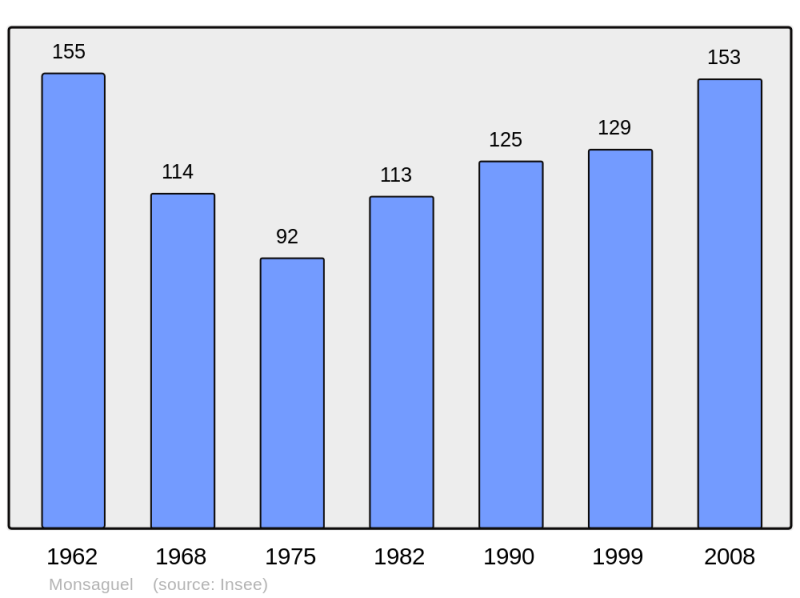 Soubor:Population - Municipality code 24282.png