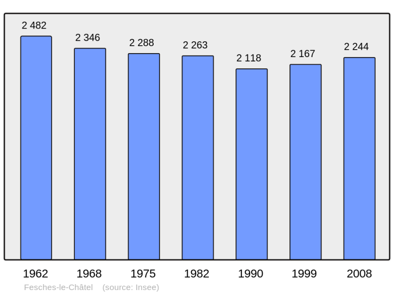 Soubor:Population - Municipality code 25237.png