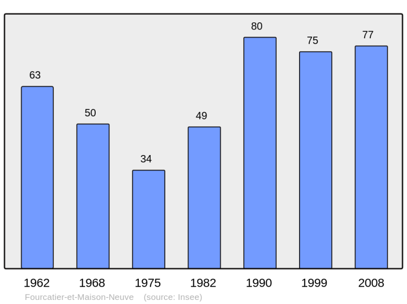 Soubor:Population - Municipality code 25252.png