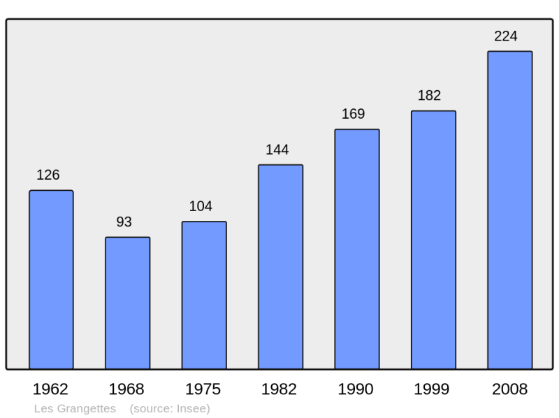 Soubor:Population - Municipality code 25295.png