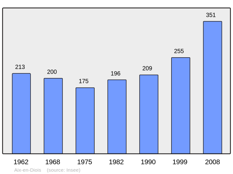Soubor:Population - Municipality code 26001.png