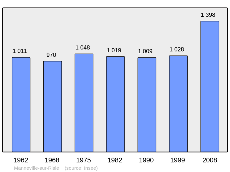 Soubor:Population - Municipality code 27385.png