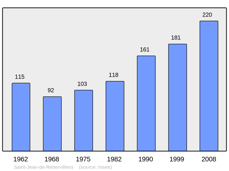 Soubor:Population - Municipality code 28341.png