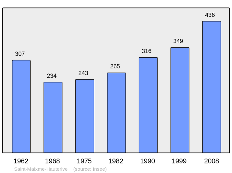 Soubor:Population - Municipality code 28351.png