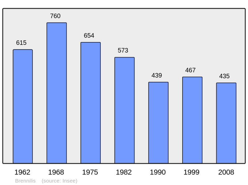 Soubor:Population - Municipality code 29018.png