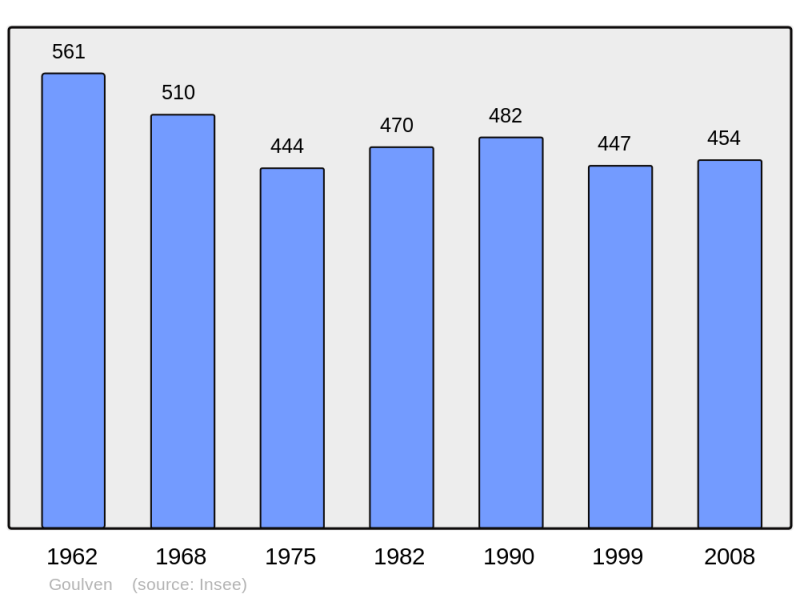 Soubor:Population - Municipality code 29064.png