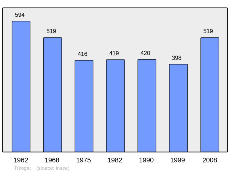 Soubor:Population - Municipality code 29298.png