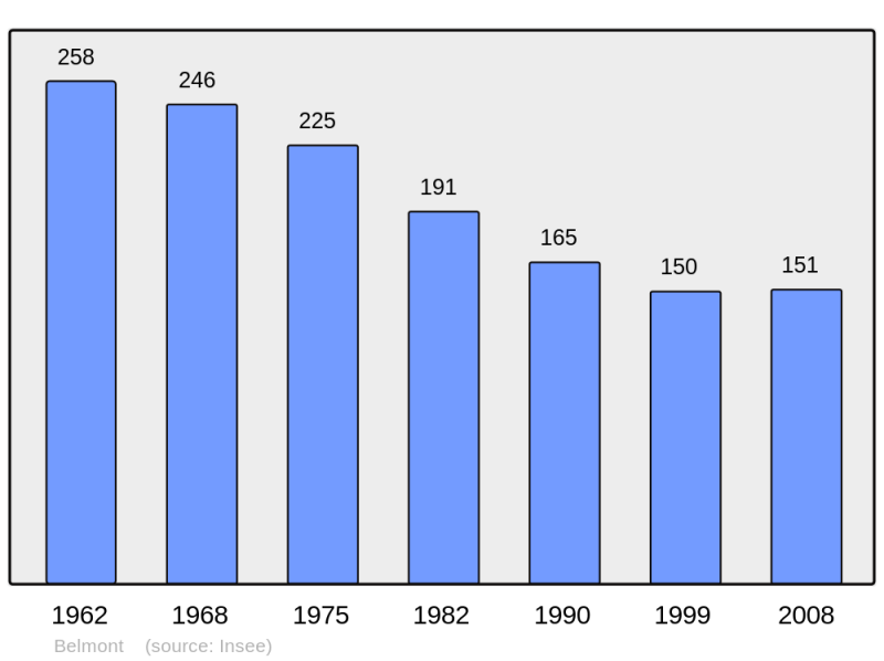 Soubor:Population - Municipality code 32043.png