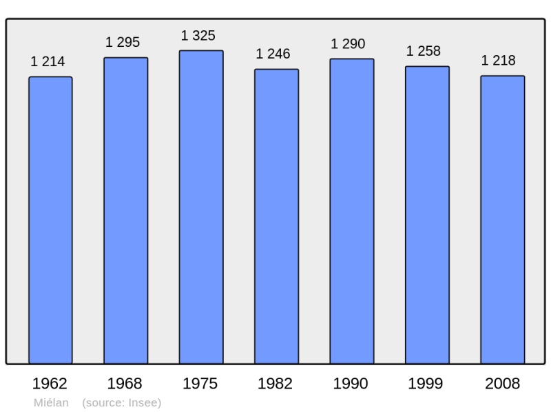 Soubor:Population - Municipality code 32252.png