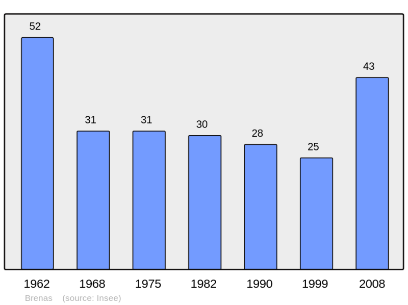 Soubor:Population - Municipality code 34040.png