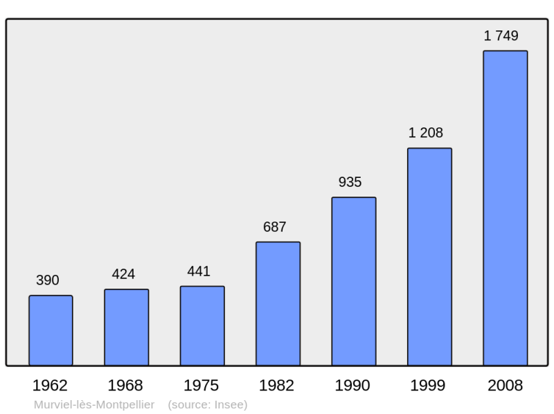 Soubor:Population - Municipality code 34179.png