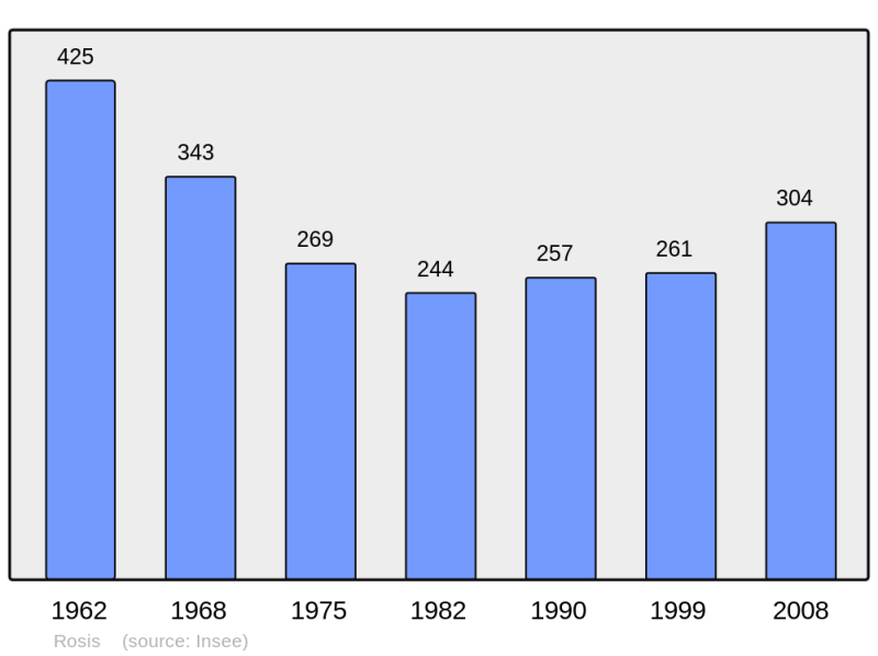 Soubor:Population - Municipality code 34235.png