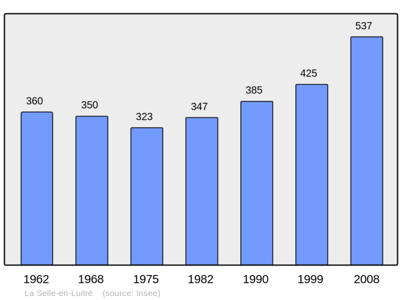 Soubor:Population - Municipality code 35324.png