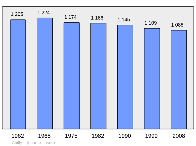 Soubor:Population - Municipality code 37001.png