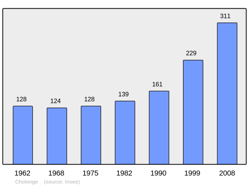 Soubor:Population - Municipality code 38106.png