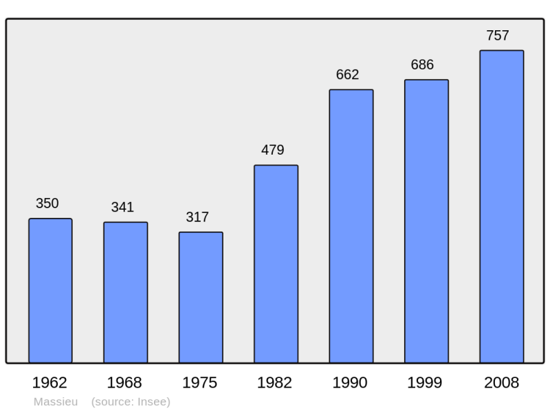 Soubor:Population - Municipality code 38222.png