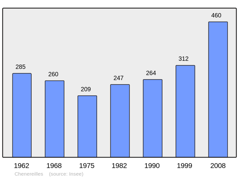 Soubor:Population - Municipality code 42060.png