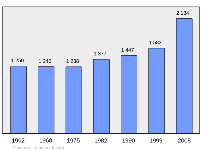 Soubor:Population - Municipality code 44040.png