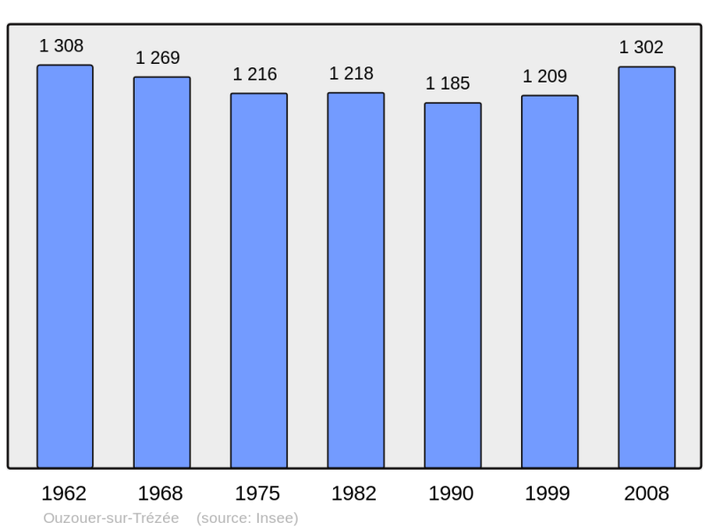 Soubor:Population - Municipality code 45245.png