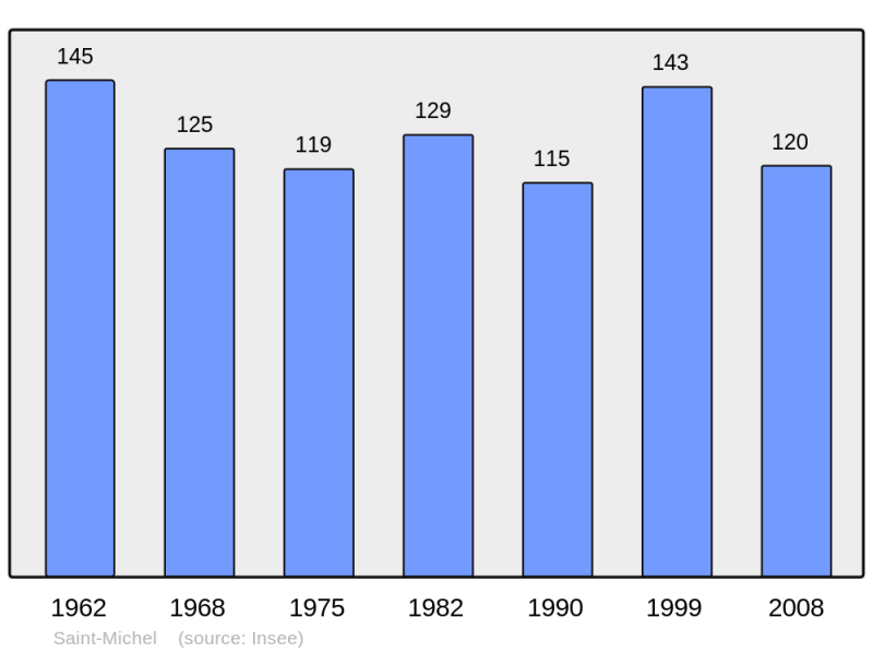 Soubor:Population - Municipality code 45294.png