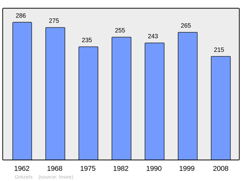Soubor:Population - Municipality code 46130.png