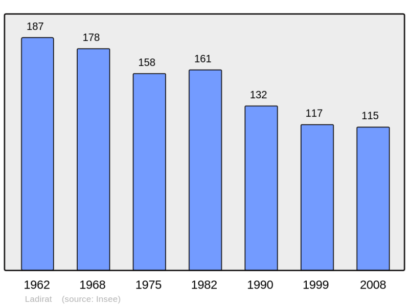 Soubor:Population - Municipality code 46146.png