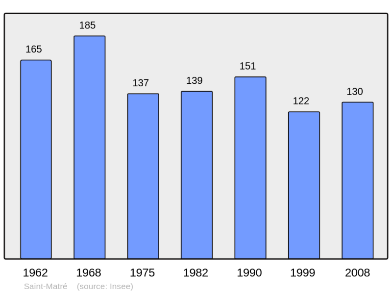 Soubor:Population - Municipality code 46278.png
