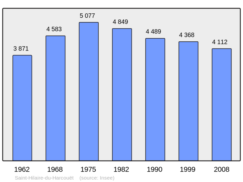 Soubor:Population - Municipality code 50484.png