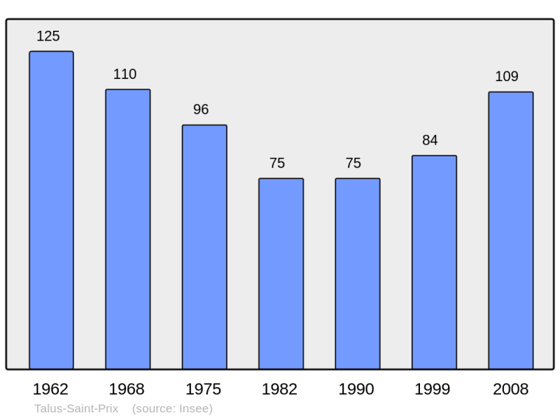 Soubor:Population - Municipality code 51563.png