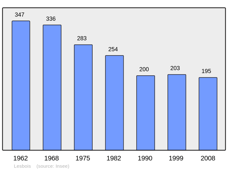 Soubor:Population - Municipality code 53131.png