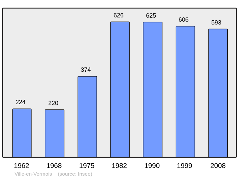 Soubor:Population - Municipality code 54571.png